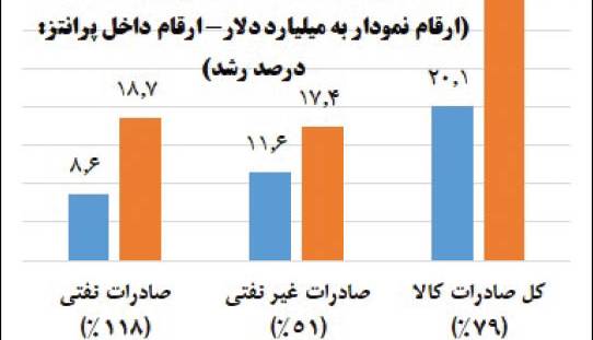 آمارهای امیدوارکننده از صادرات نفت و کالا