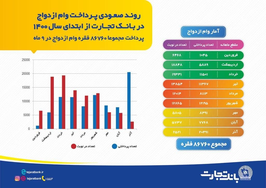 86 هزار زوج ایرانی در سال 1400 از بانک تجارت وام ازدواج گرفتند