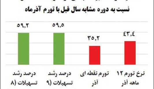 روایت آماری از متوقف نشدن تسهیلات بانکی در آذرماه