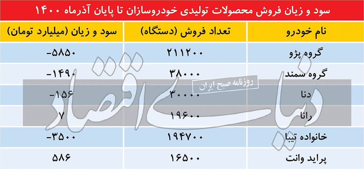 کاهش ۱۴‌ درصدی زیان تولید خودروسازان