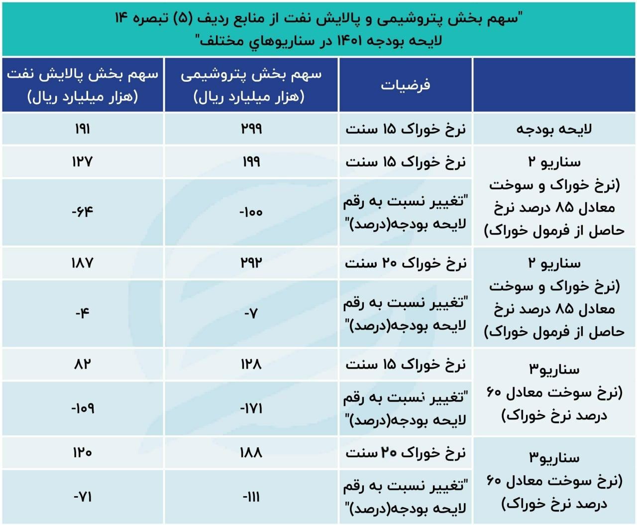 هشدار بورسی مرکز پژوهش ها به بودجه 1401