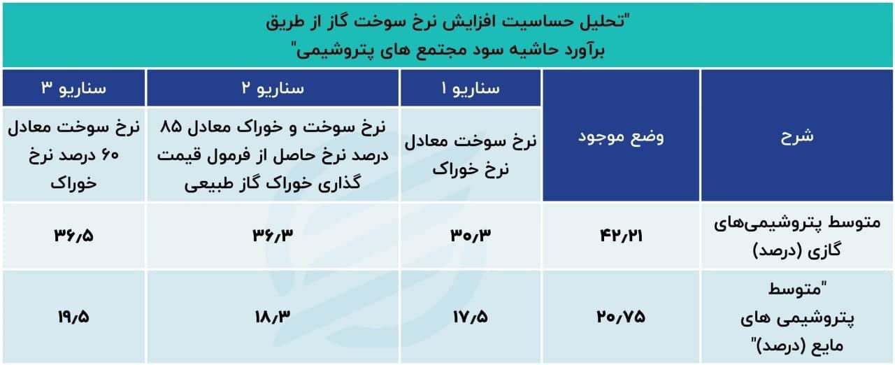 هشدار بورسی مرکز پژوهش ها به بودجه 1401