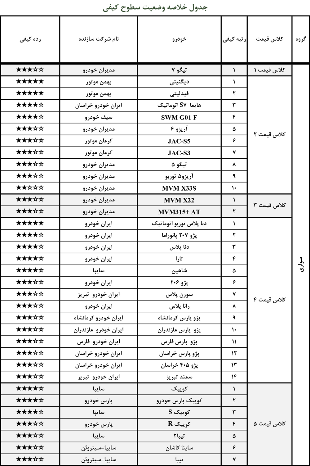 لیست جدید باکیفیت و بیکیفیتترین خودروهای داخلی
