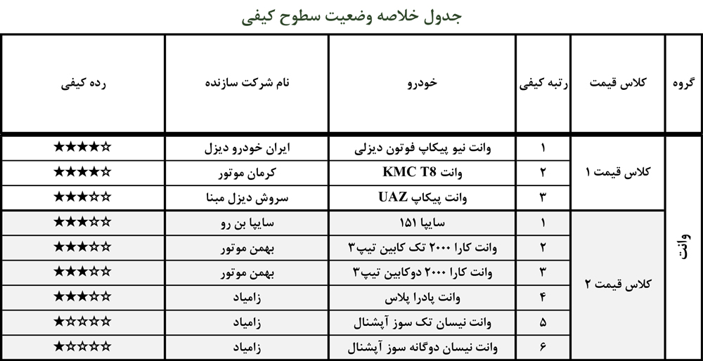 لیست جدید باکیفیت و بیکیفیتترین خودروهای داخلی