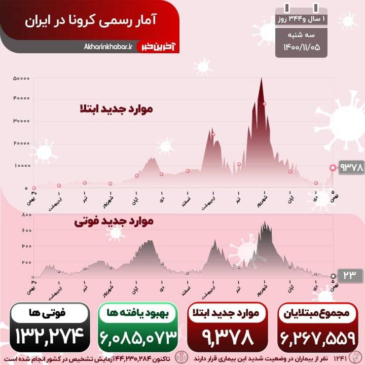 موج ششم کرونا در کشور آغاز شد؛ رشد ترسناک مبتلایان جدید