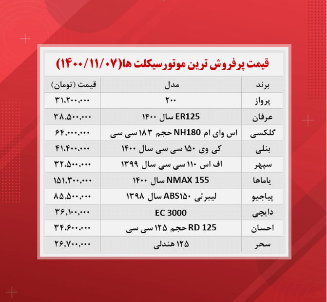 قیمت موتورسیکلت‌های پرفروش در بازار