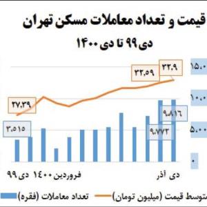«جهش کم تورم»معاملات مسکن تهران در دی ماه