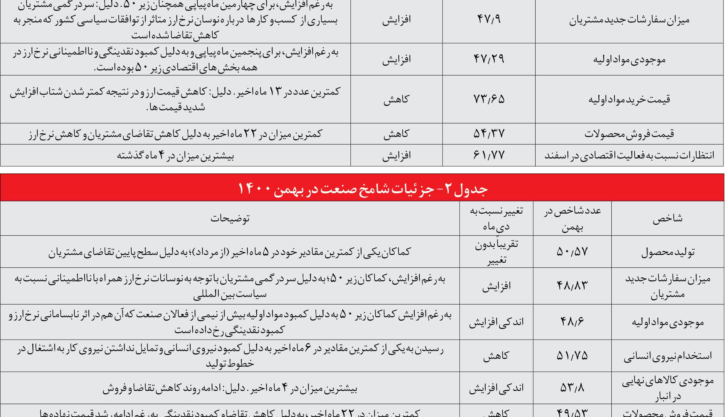 امید کسب وکارها به بهبود اقتصاد