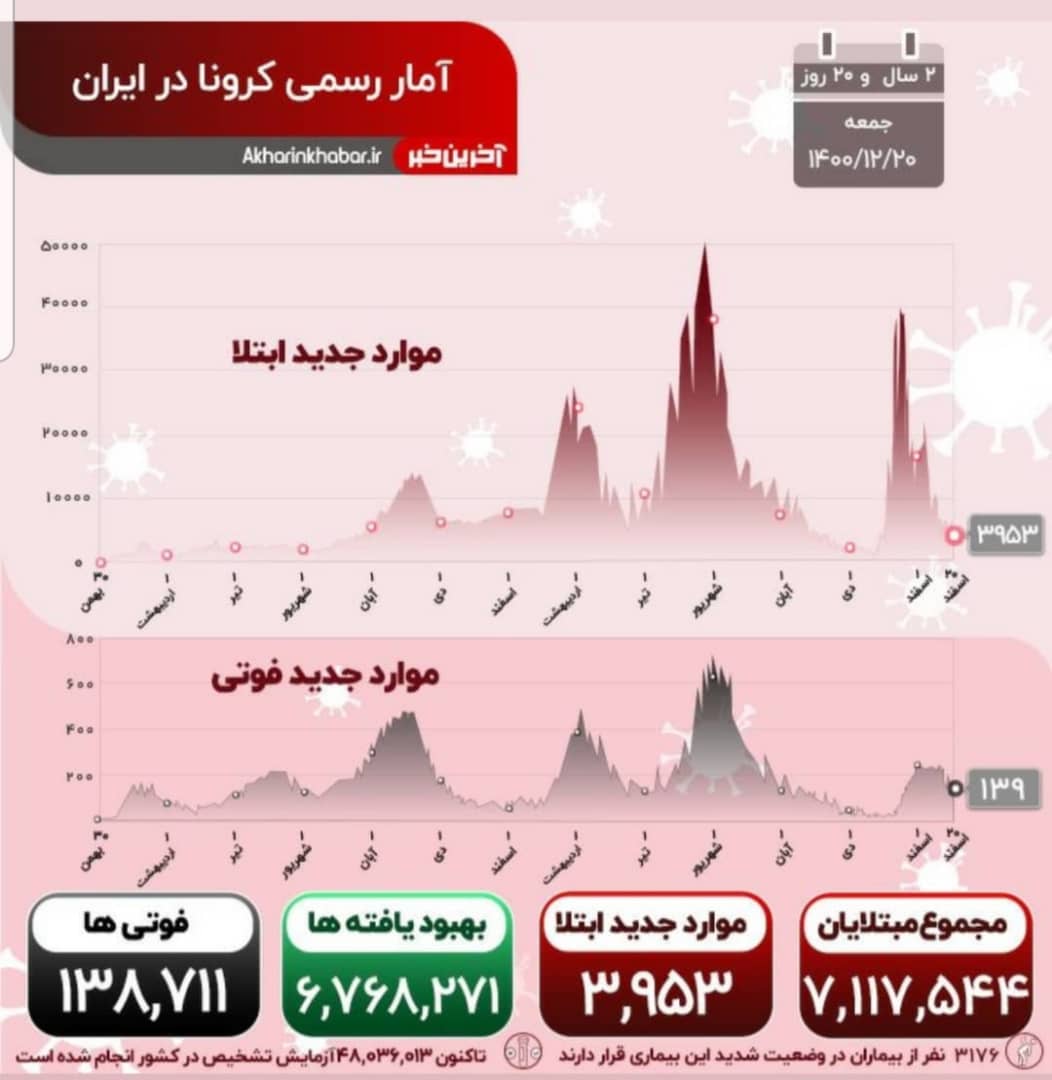 ویروس هزار چهره دستبردار نیست؛ 139 فوتی جدید کرونا در کشور ویروس هزار چهره دستبردار نیست؛ 139 فوتی جدید کرونا در کشور