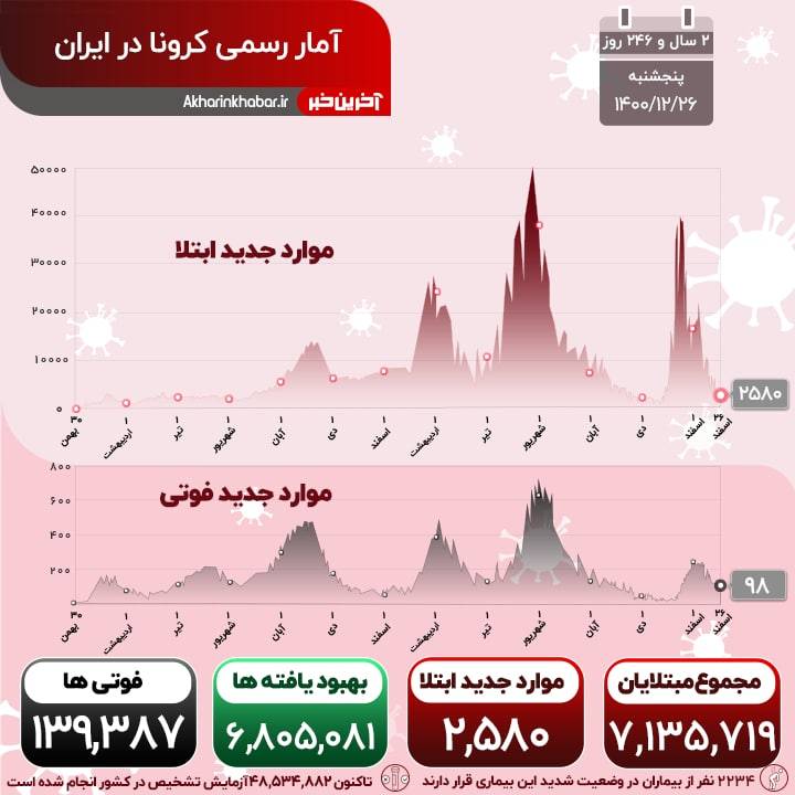 آمار فوتی های روزانه کرونا پس از ۳۸ روز دو رقمی شد