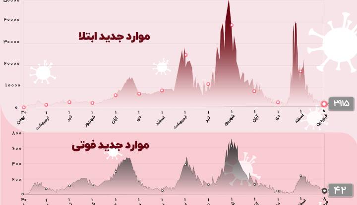 کرونا جان ۴۲ هموطن دیگر را گرفت؛ بستری ۳۵۰ بیمار جدید کرونا جان ۴۲ هموطن دیگر را گرفت؛ بستری ۳۵۰ بیمار جدید