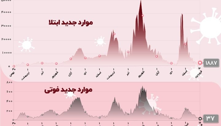 آخرین آمار کرونا در کشور؛ قربانی شدن 37 بیمار در شبانه روز گذشته