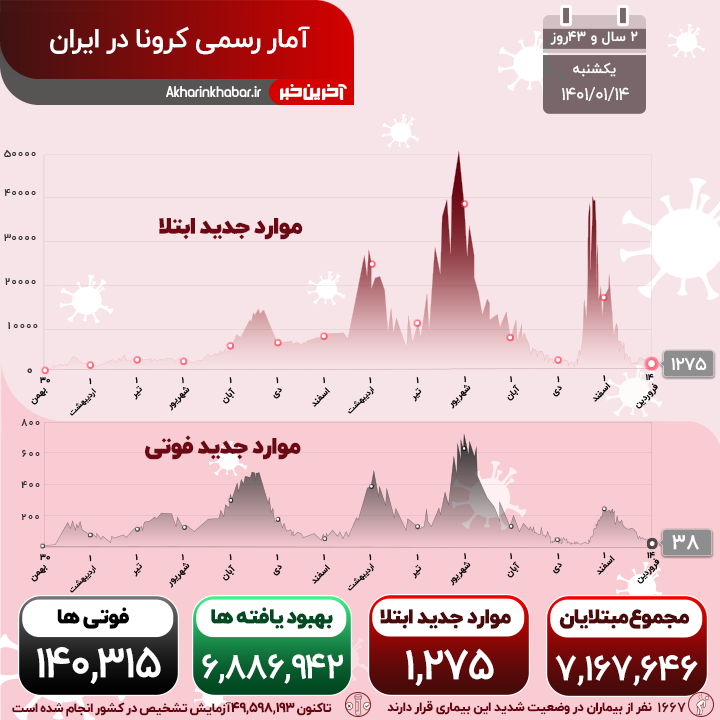 کرونا 38 قربانی دیگر گرفت؛ شناسایی بیش از هزار مبتلای جدید