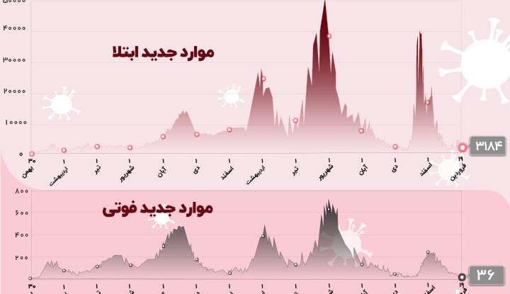 آخرین آمار کرونا در کشور؛ ۳۶ بیمار جان باختند آخرین آمار کرونا در کشور؛ ۳۶ بیمار جان باختند