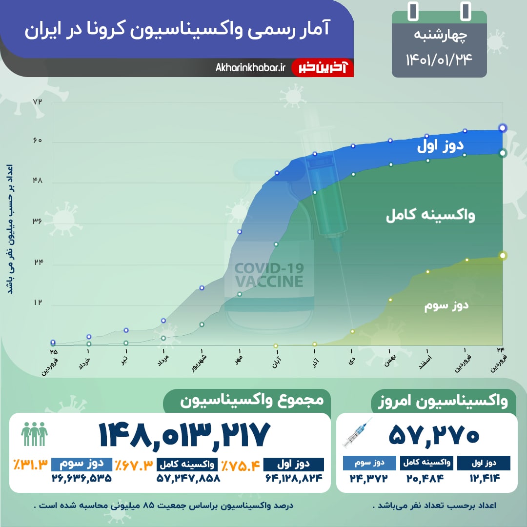 مجموع واکسن های تزریق شده در کشور از ۱۴۸ میلیون دُز گذشت