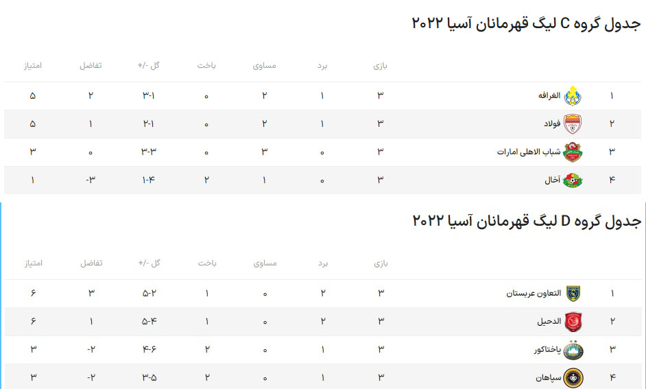 جدول گروه C و D لیگ قهرمانان آسیا پس از پایان روز سوم