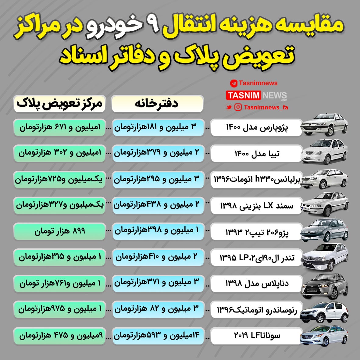 مقایسه هزینه انتقال ۹ خودرو در مراکز تعویض پلاک و دفاتر اسناد