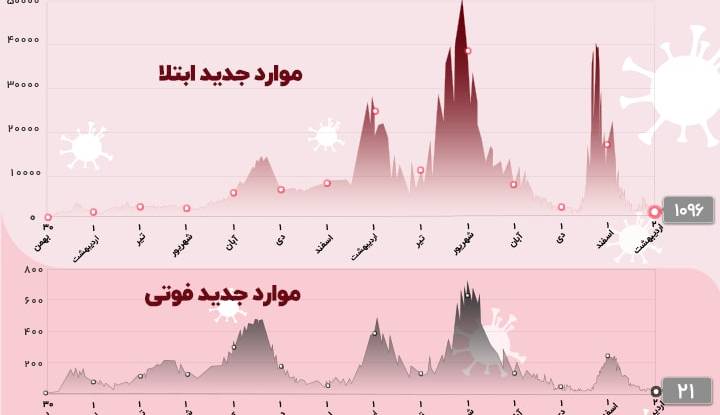 شناسایی ۱۰۹۶ بیمار جدید کرونا در کشور؛21 تن دیگر جان باختند شناسایی ۱۰۹۶ بیمار جدید کرونا در کشور؛21 تن دیگر جان باختند