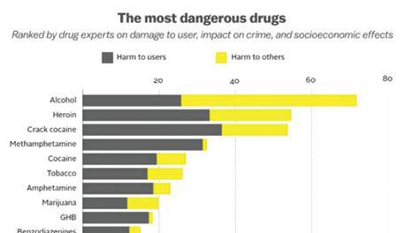 Much more dangerous. Most Dangerous drugs. Drugs Addiction таблица. Most Dangerous drugs statistics. The drug is Dangerous.