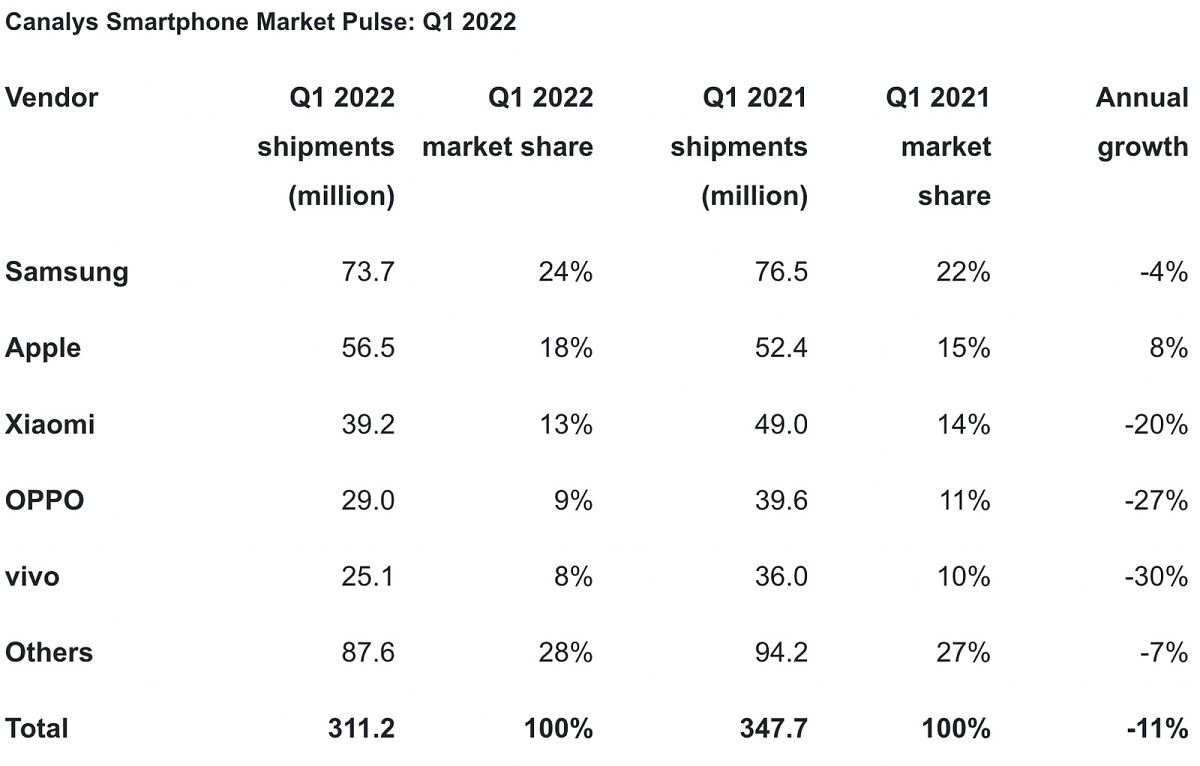 آمار فروش موبایل در فصل اول 2022