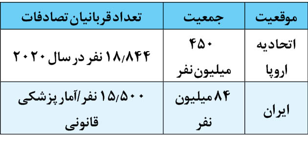 307 هزار میلیارد تومان خسارات تصادفات در یک سال