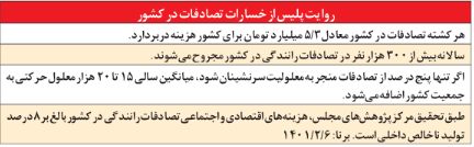 307 هزار میلیارد تومان خسارات تصادفات در یک سال