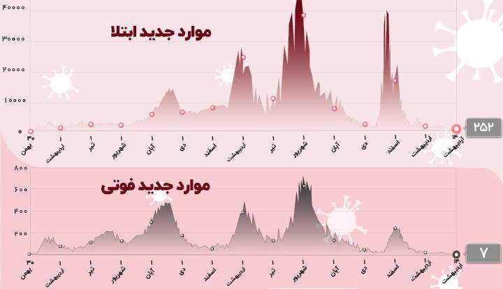 خبر خوب کرونایی؛ فوتیهای روزانه تک رقمی شد خبر خوب کرونایی؛ فوتیهای روزانه تک رقمی شد