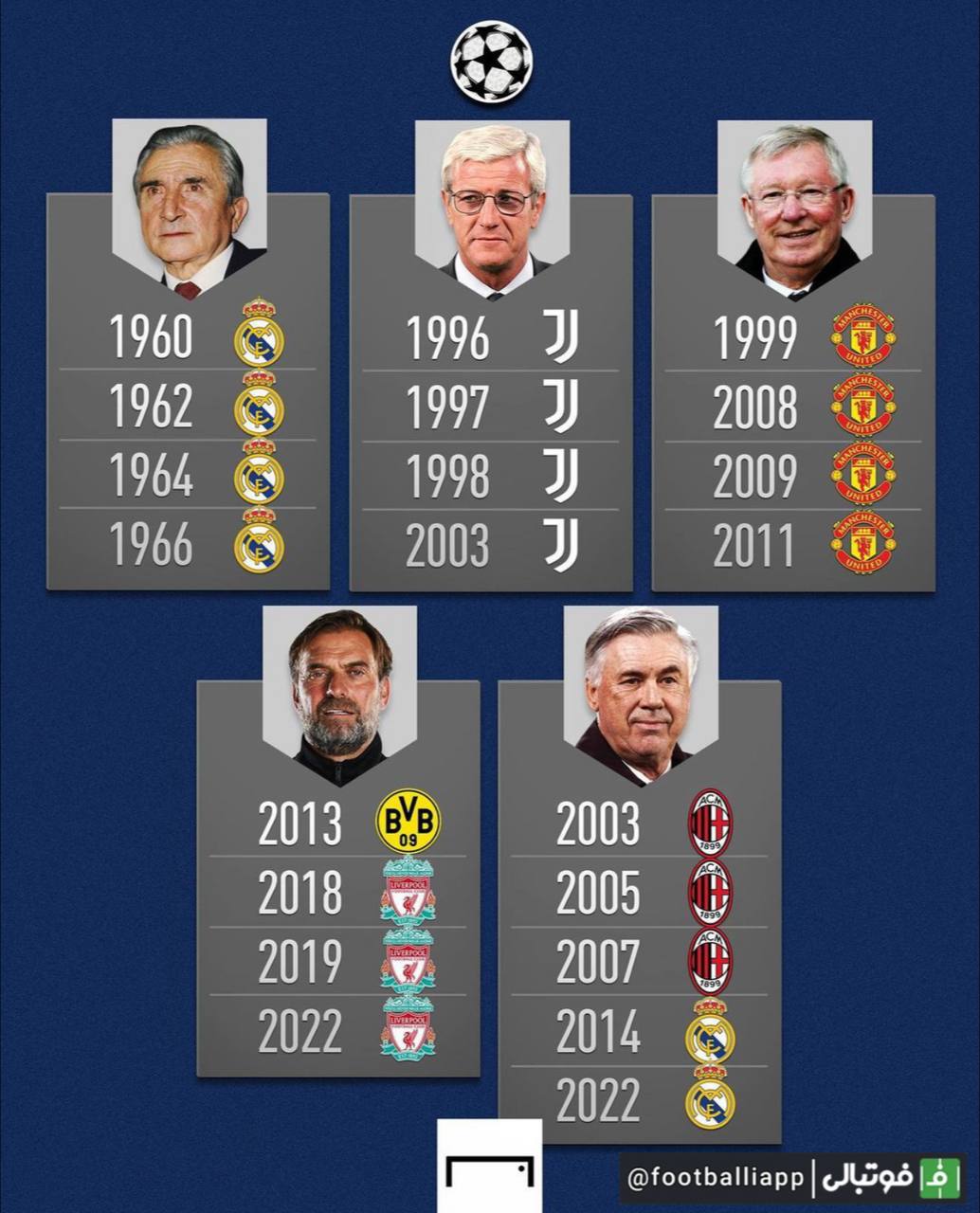 سرمربیان رکورددار حضور در فینال لیگ قهرمانان اروپا