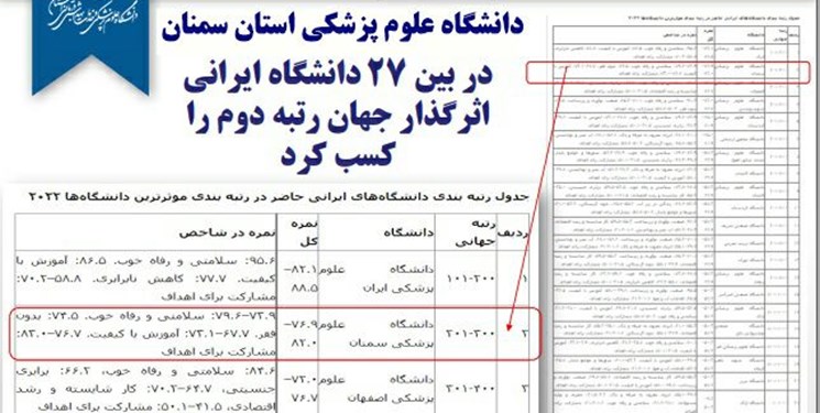 علوم پزشکی سمنان؛ حائز رتبه دوم بین ۲۷ دانشگاه ایرانی اثرگذار جهان