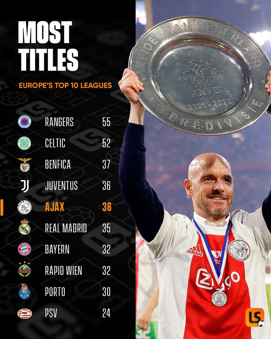 بیشترین تعداد قهرمانی در لیگ در بین 10 لیگ برتر اروپا