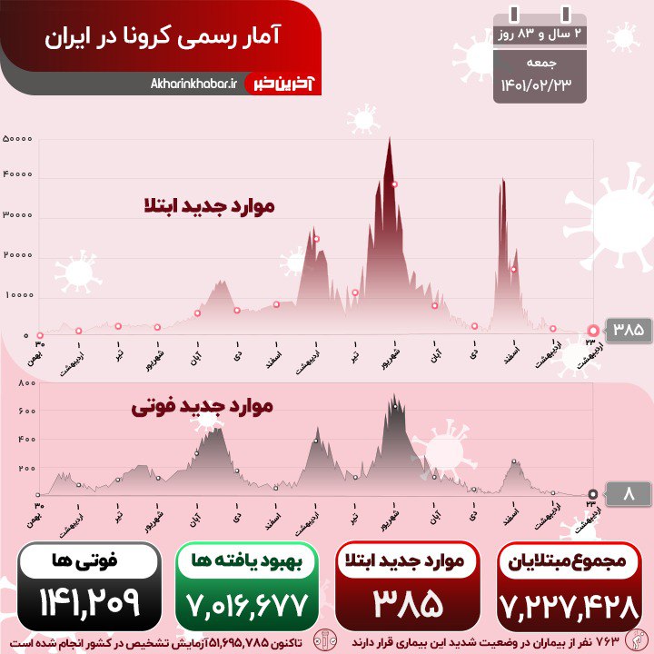 ۸ فوتی و ۳۸۵ بیمار جدید مبتلا به کرونا در کشور ۸ فوتی و ۳۸۵ بیمار جدید مبتلا به کرونا در کشور