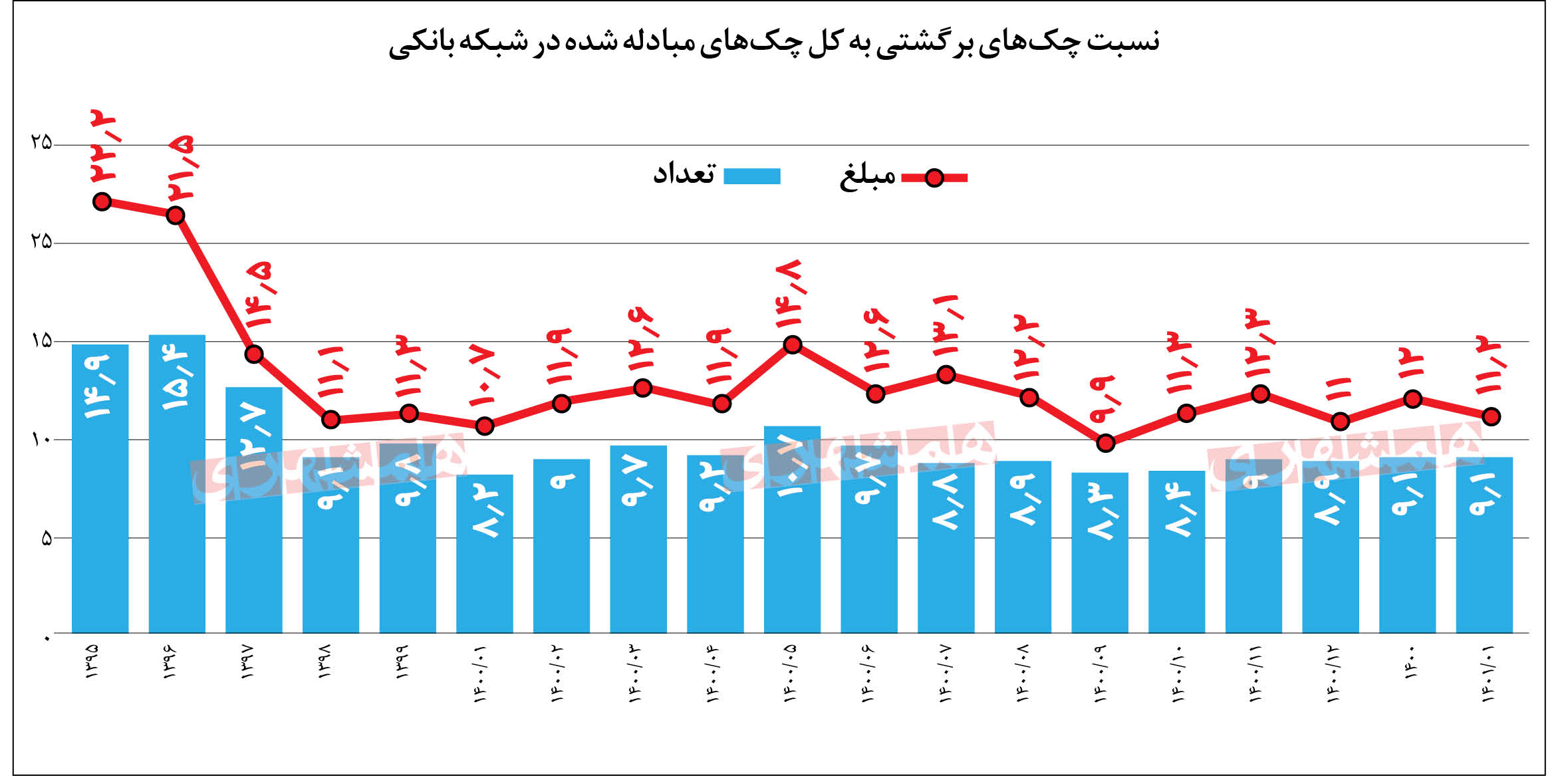 سد جدید، سر راه چک‌های برگشتی