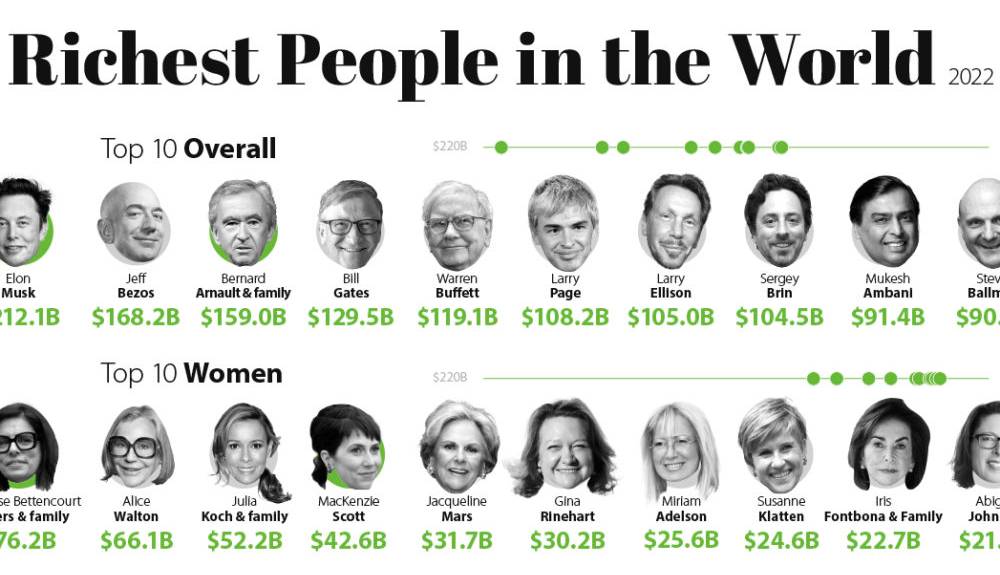 گوناگون/ ثروتمندترین افراد جهان در سال ۲۰۲۲