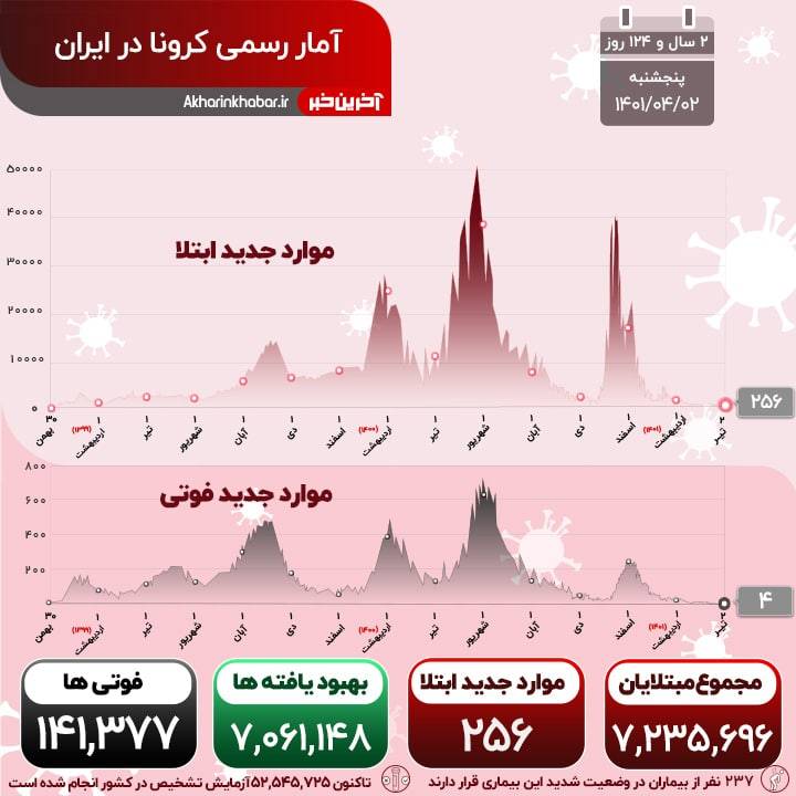 آخرین آمار روزانه کرونا در ایران؛ ۲۵۶ ابتلا و ۴ فوتی