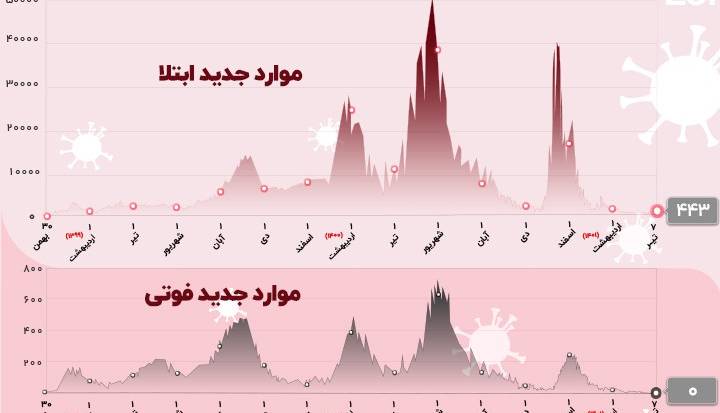 تکرار دوباره روز صفر کرونایی تکرار دوباره روز صفر کرونایی
