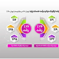 نگاهی به عملکرد رایتل در سه ماهه نخست سال ۱۴۰۱