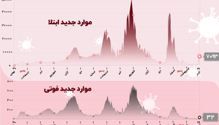 غول خفته دوباره بیدار شد؛ افزایش قابل توجه تعداد فوتی های کرونا غول خفته دوباره بیدار شد؛ افزایش قابل توجه تعداد فوتی های کرونا