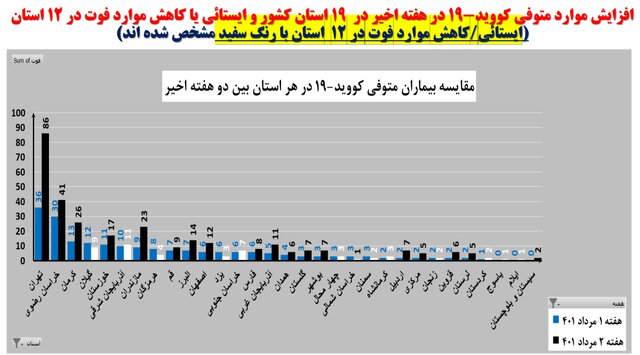 افزایش بارز بستریهای کرونا در ۲۹ استان/ صعود فوتیها در ۱۹ استان