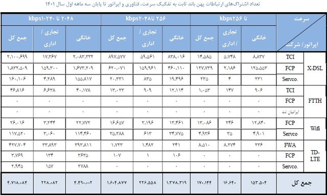 پرطرفدار ترین اینترنت خانگی
