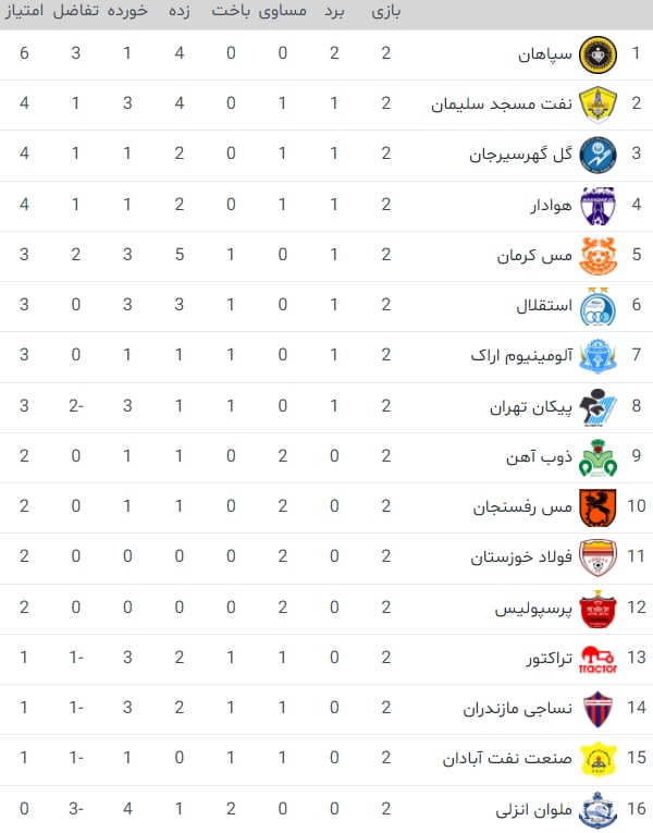 جدول رده‌بندی لیگ برتر در پایان هفته دوم