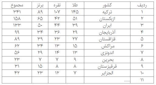 پایان بازی‌های کشورهای اسلامی با سومی ایران
