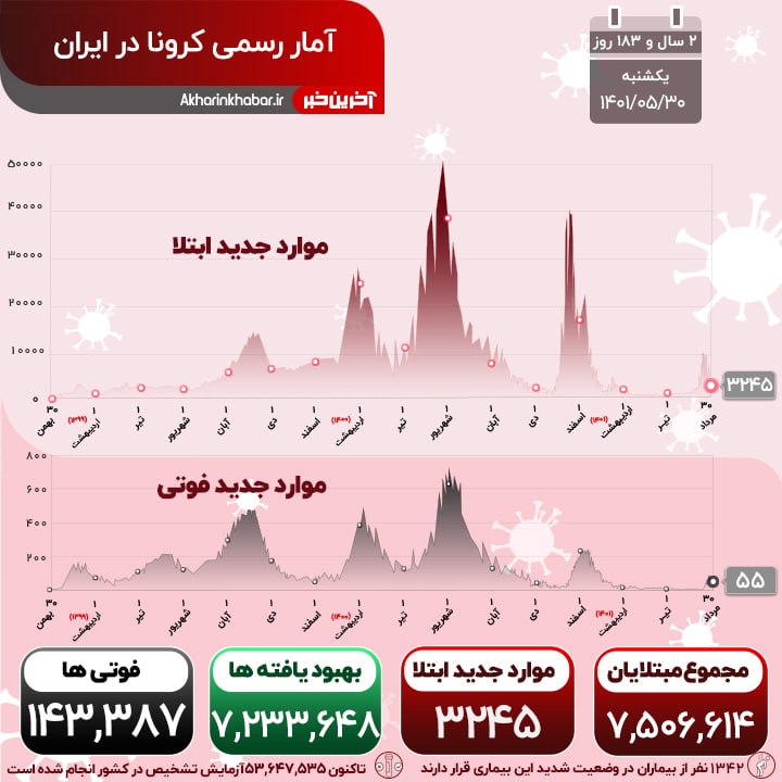 آخرین وضعیت کرونا؛ فوت 55 نفر در شبانه روز گذشته آخرین وضعیت کرونا؛ فوت 55 نفر در شبانه روز گذشته