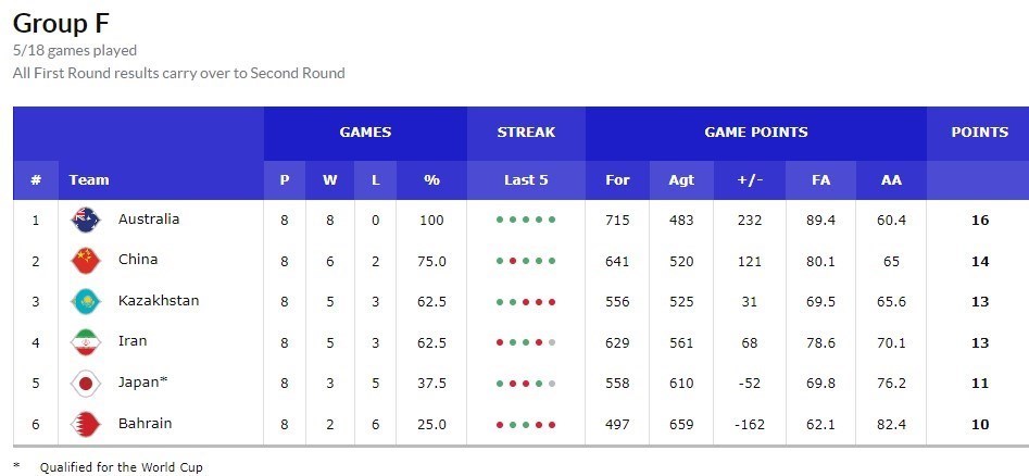 بسکتبال انتخابی جام جهانی/ ایران در جایگاه چهارم جدول