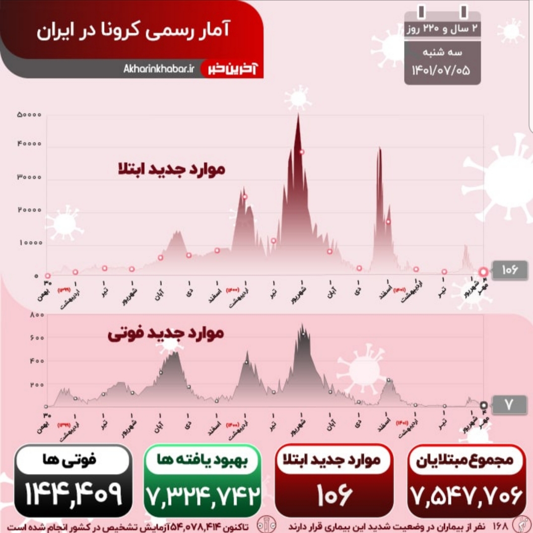 جدیدترین آمار کرونا در ایران؛ ۷ فوتی و ۳۰۹ بیمار جدید