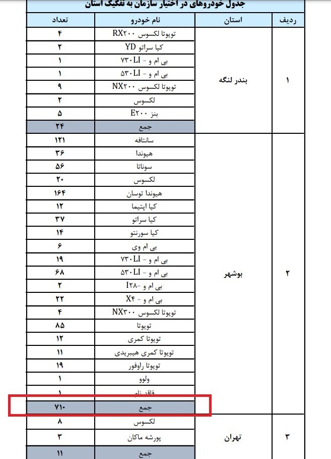 ۱۰۶۲ خودروی خارجی در مزایده امروز سالم است؟