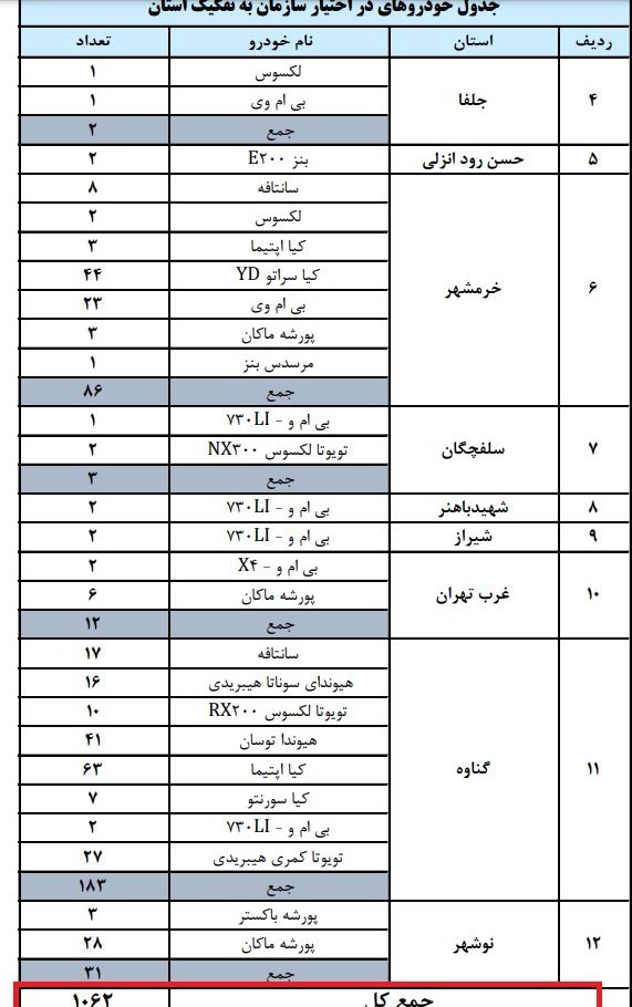 ۱۰۶۲ خودروی خارجی در مزایده امروز سالم است؟