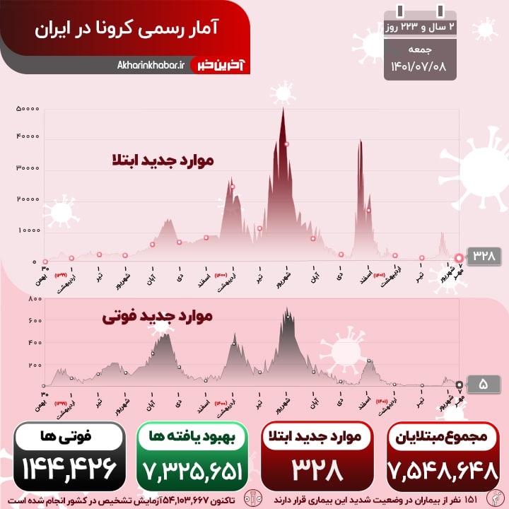 جدیدترین آمار کرونا در کشور