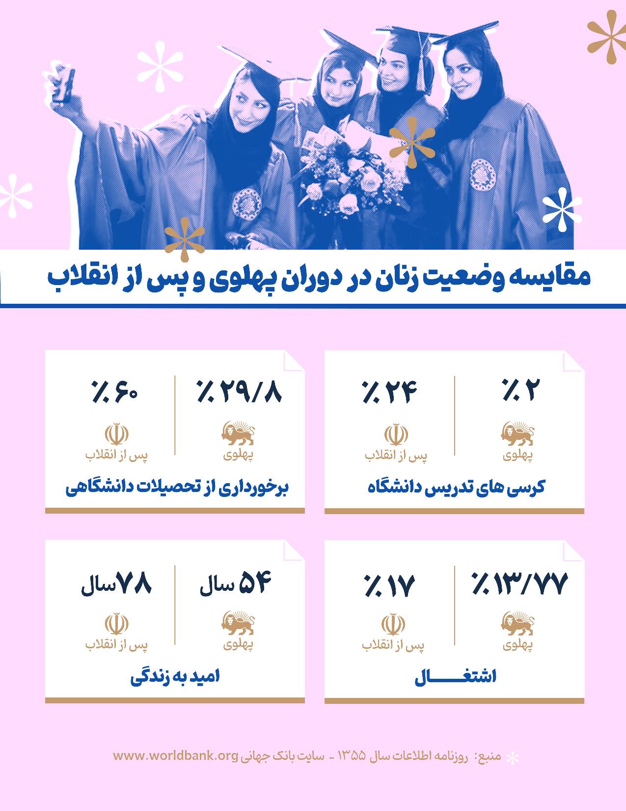 اینفوگرافیک مقایسه زنان در زمان پهلوی و پس از انقلاب