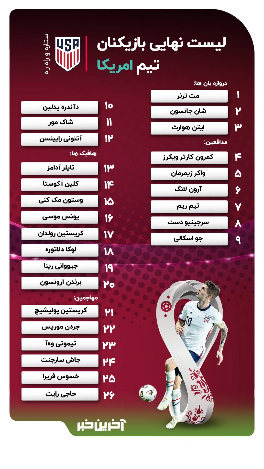لیست نهایی تیم ملی آمریکا برای جام جهانی 2022  