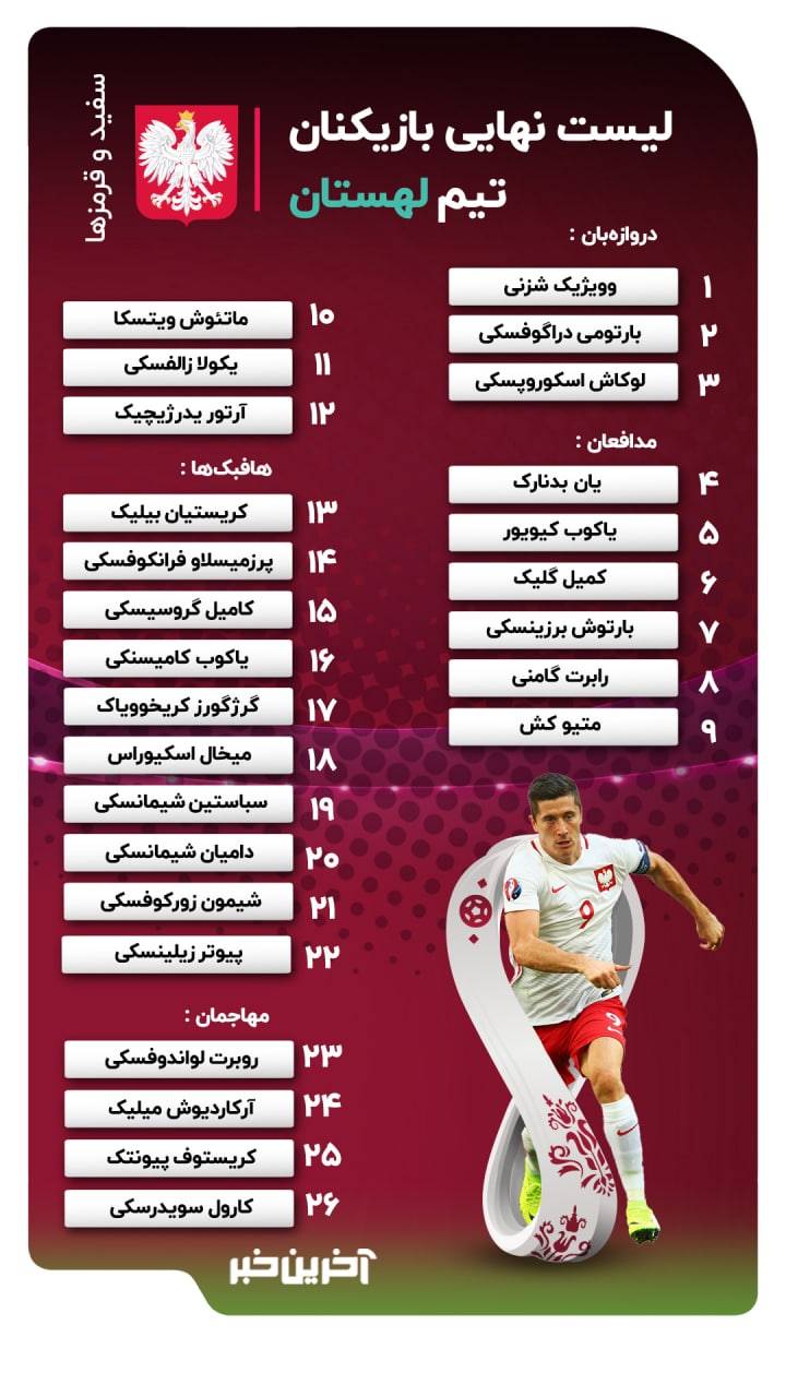 لیست تیم ملی لهستان در جام جهانی 2022 قطر مشخص شد